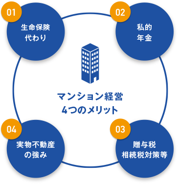 マンション経営4つのメリット